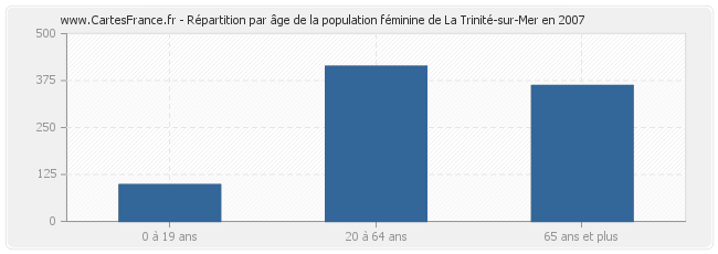 Répartition par âge de la population féminine de La Trinité-sur-Mer en 2007